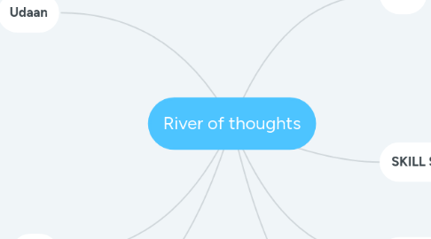 Mind Map: River of thoughts