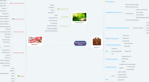 Mind Map: Building long-term success