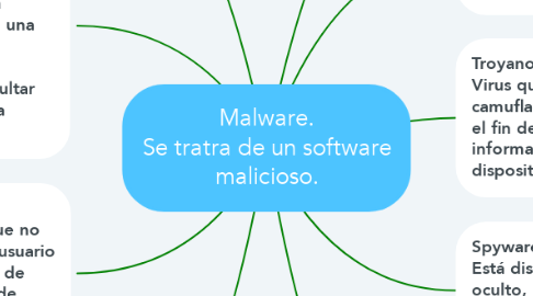 Mind Map: Malware. Se tratra de un software malicioso.