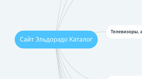 Mind Map: Сайт Эльдорадо Каталог