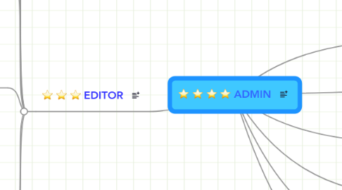 Mind Map: ADMIN