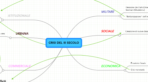 Mind Map: CRISI DEL III SECOLO