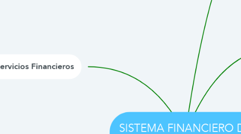 Mind Map: SISTEMA FINANCIERO DE COLOMBIA