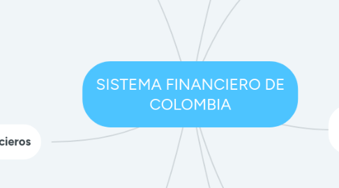 Mind Map: SISTEMA FINANCIERO DE COLOMBIA