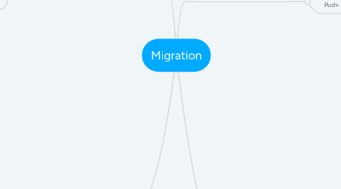 Mind Map: Migration