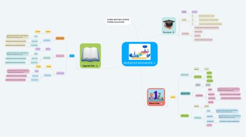 Mind Map: NIVELES DE EDUCACIÓN