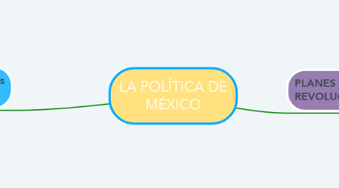 Mind Map: LA POLÍTICA DE MÉXICO