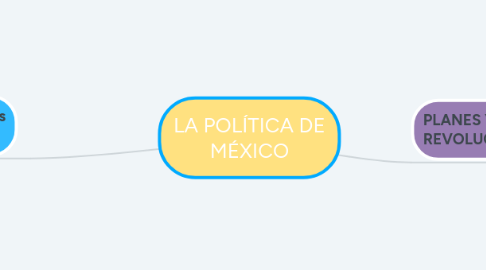 Mind Map: LA POLÍTICA DE MÉXICO