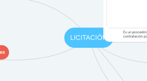 Mind Map: LICITACIÓN