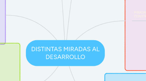 Mind Map: DISTINTAS MIRADAS AL DESARROLLO