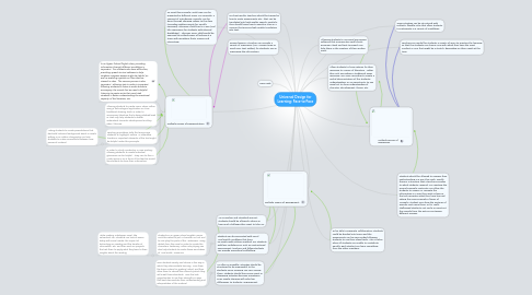 Mind Map: Universal Design for Learning: Face-to-Face