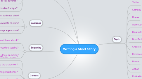 Mind Map: Writing a Short Story