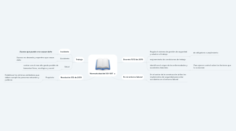 Mind Map: Normatividad del SG-SST