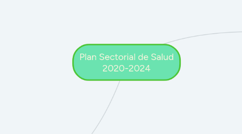 Mind Map: Plan Sectorial de Salud 2020-2024