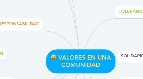 Mind Map: VALORES EN UNA COMUNIDAD