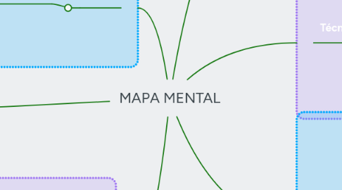 Mind Map: MAPA MENTAL