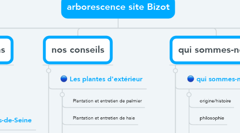 Mind Map: arborescence site Bizot