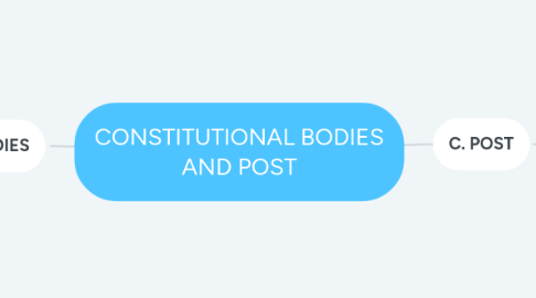 Mind Map: CONSTITUTIONAL BODIES AND POST