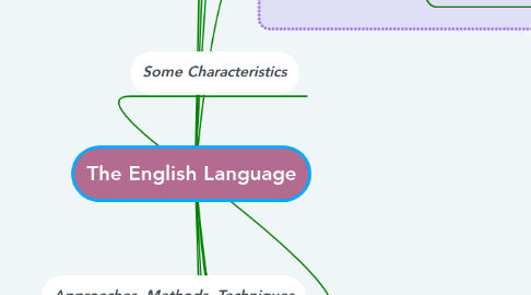 Mind Map: The English Language