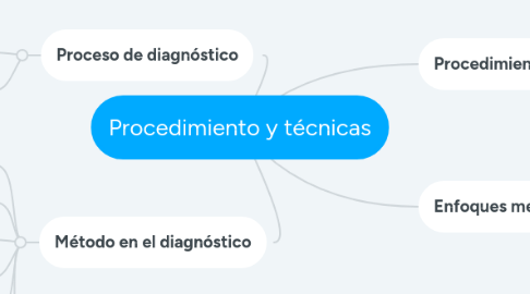 Mind Map: Procedimiento y técnicas