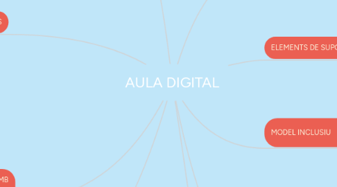 Mind Map: AULA DIGITAL