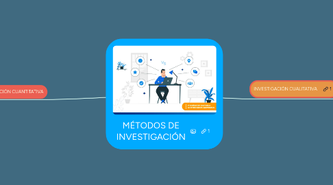 Mind Map: MÉTODOS DE INVESTIGACIÓN