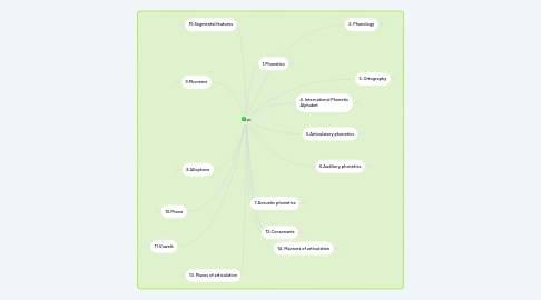 Mind Map: m