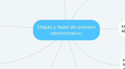 Mind Map: Etapas y fases del proceso administrativo.