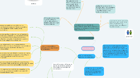 Mind Map: Mercadotecnia