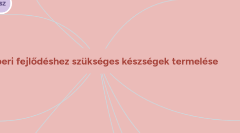 Mind Map: Az emberi fejlődéshez szükséges készségek termelése