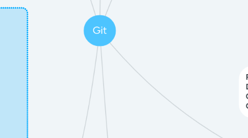 Mind Map: Git