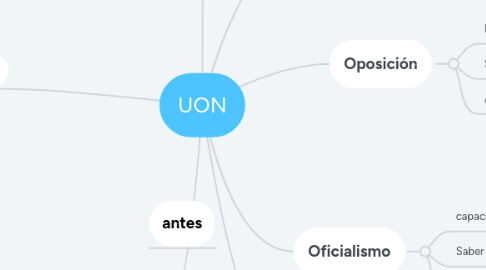 Mind Map: UON