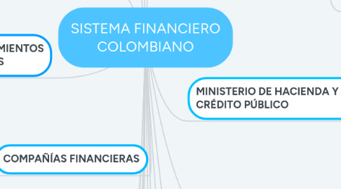 Mind Map: SISTEMA FINANCIERO COLOMBIANO