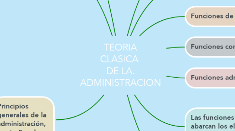 Mind Map: TEORIA CLASICA  DE LA. ADMINISTRACION