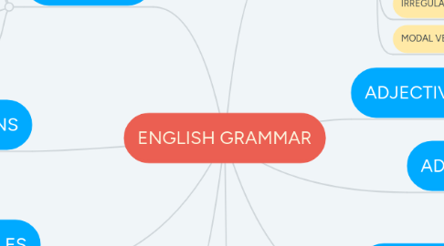 Mind Map: ENGLISH GRAMMAR