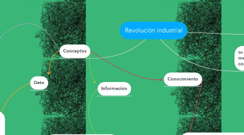 Mind Map: Revolución industrial