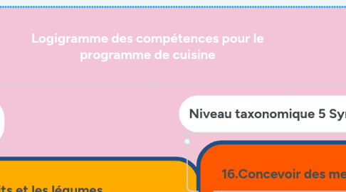 Mind Map: Logigramme des compétences pour le programme de cuisine