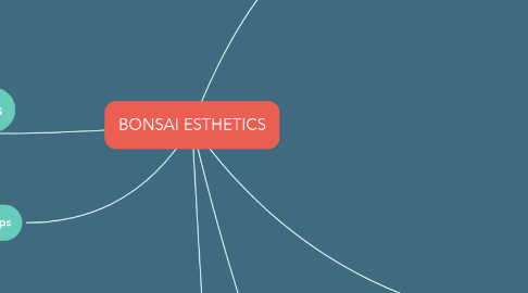 Mind Map: BONSAI ESTHETICS