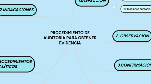 Mind Map: PROCEDIMIENTO DE AUDITORIA PARA OBTENER EVIDENCIA