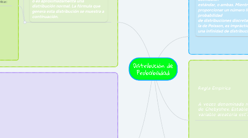 Mind Map: Distribución de Probabilidad