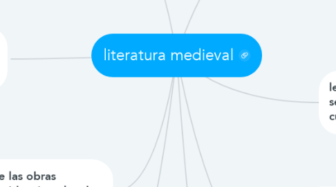 Mind Map: literatura medieval
