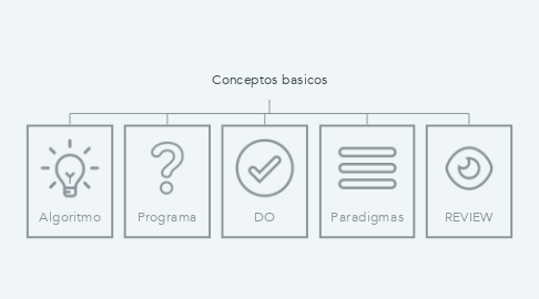 Mind Map: Conceptos basicos