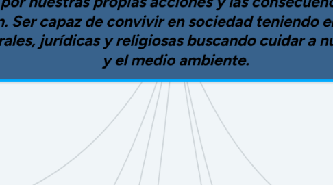 Mind Map: Ser persona significa tener la capacidad de razonar, ser consientes para responder por nuestras propias acciones y las consecuencias que estas conlleven. Ser capaz de convivir en sociedad teniendo en cuenta las normas morales, jurídicas y religiosas buscando cuidar a nuestro prójimo y el medio ambiente.