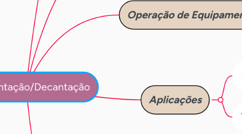 Mind Map: Sedimentação/Decantação