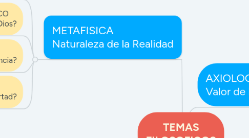 Mind Map: TEMAS FILOSOFICOS