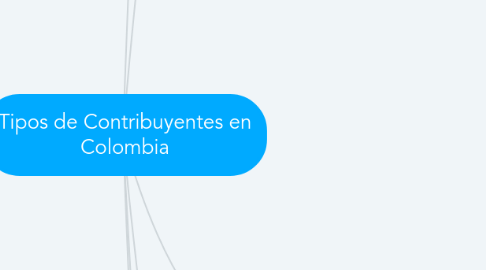 Mind Map: Tipos de Contribuyentes en Colombia