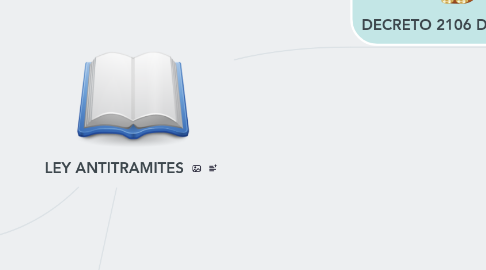 Mind Map: LEY ANTITRAMITES