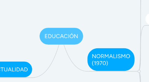 Mind Map: EDUCACIÓN