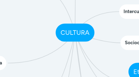 Mind Map: CULTURA