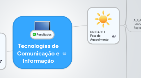 Mind Map: Tecnologias de Comunicação e Informação